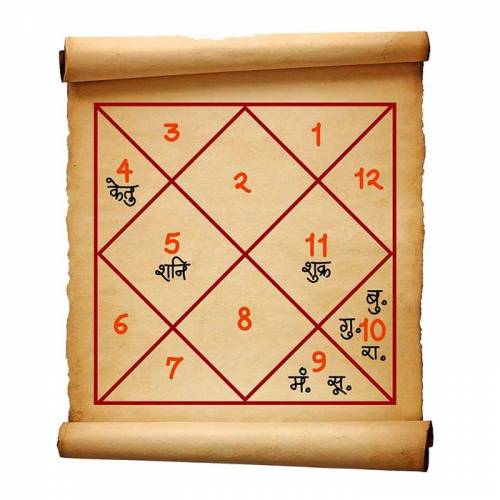 सम्पूर्ण ज्योतिष परामर्श